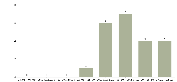 Работа начальник отдела контроля качества в Самаре - Число вакансий в Самаре по специальности начальник отдела контроля качества за 2 месяца