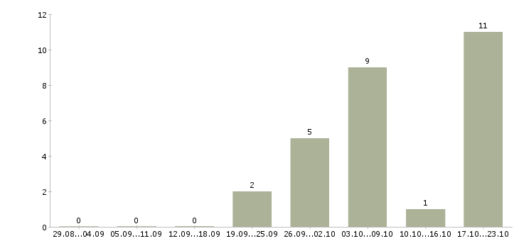 Работа мойщик в Саратове - Число вакансий в Саратове по специальности мойщик за 2 месяца