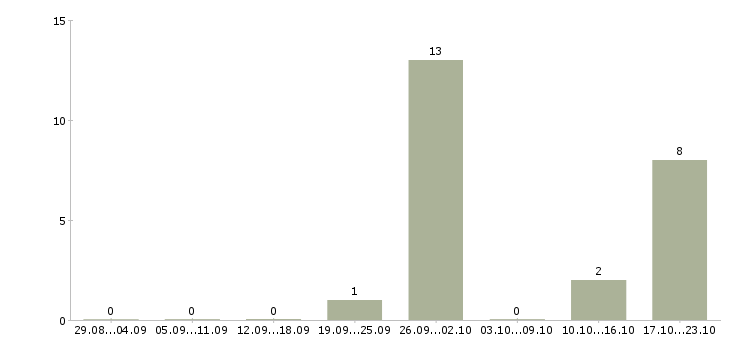 Работа организация отдела и мотивация сотрудников в Саратове - Число вакансий в Саратове по специальности организация отдела и мотивация сотрудников за 2 месяца