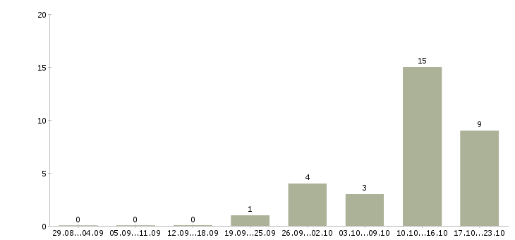 Работа расклейщик в Саратове - Число вакансий в Саратове по специальности расклейщик за 2 месяца