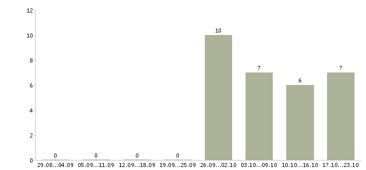Работа заместитель в Смоленске - Число вакансий в Смоленске по специальности заместитель за 2 месяца