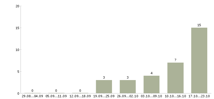 Работа специалист 1с в Ставрополе - Число вакансий в Ставрополе по специальности специалист 1с за 2 месяца