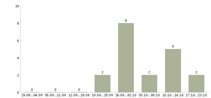 Работа требуется информационный менеджер в Сургуте - Число вакансий в Сургуте по специальности требуется информационный менеджер за 2 месяца