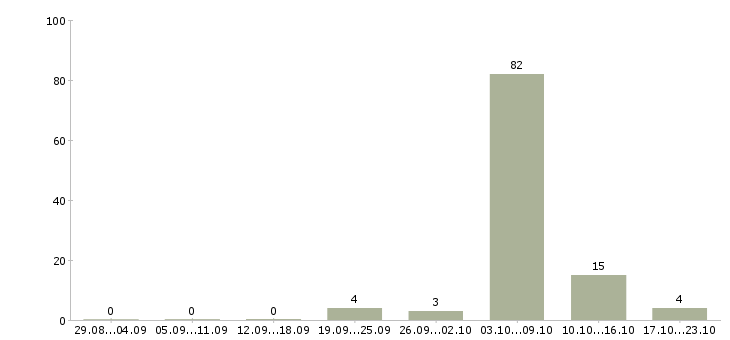 Работа врач в Сыктывкаре - Число вакансий в Сыктывкаре по специальности врач за 2 месяца
