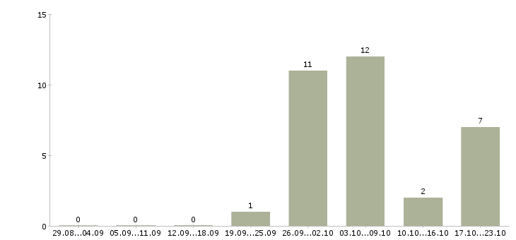 Работа работник зала в Тамбове - Число вакансий в Тамбове по специальности работник зала за 2 месяца