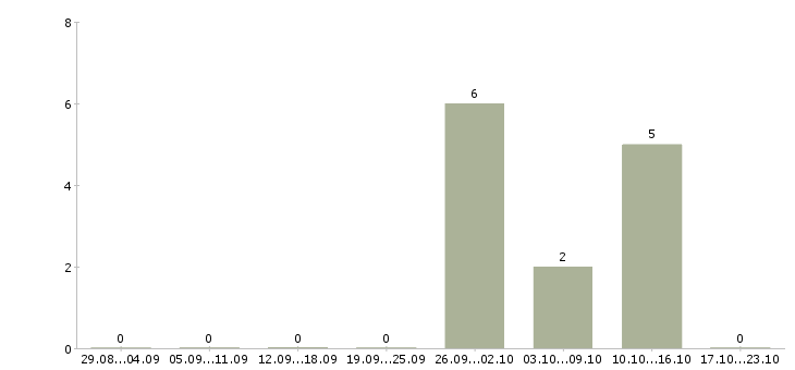 Работа работник торгового зала с жильем в Тольятти - Число вакансий в Тольятти по специальности работник торгового зала с жильем за 2 месяца