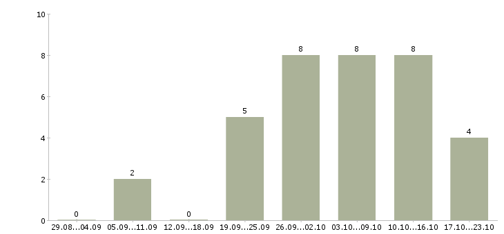 Работа для мужчин в Туле - Число вакансий в Туле по специальности для мужчин за 2 месяца