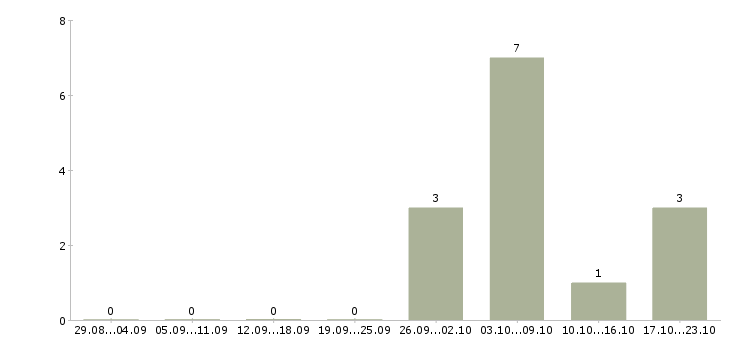 Работа специалист по продажам 1с в Туле - Число вакансий в Туле по специальности специалист по продажам 1с за 2 месяца