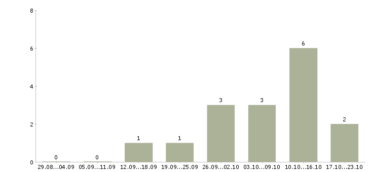 Работа за границей в Тюмени - Число вакансий в Тюмени по специальности за границей за 2 месяца