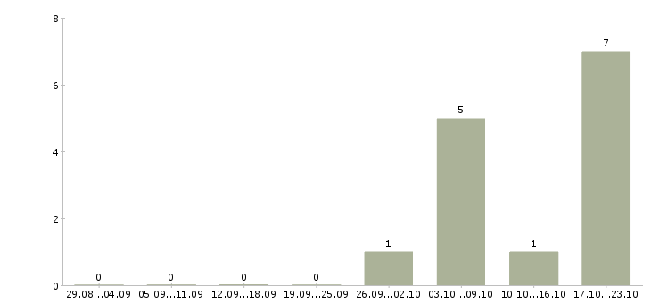 Работа директор по экономике в Ульяновске - Число вакансий в Ульяновске по специальности директор по экономике за 2 месяца