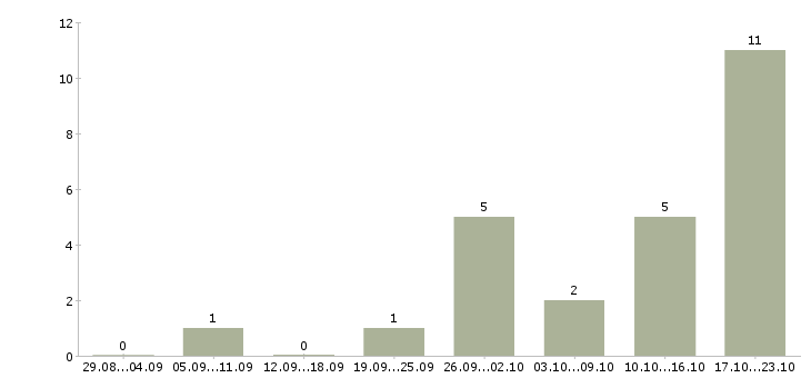 Работа наборщик в Уфе - Число вакансий в Уфе по специальности наборщик за 2 месяца