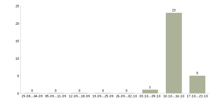 Работа автор в Чебоксарах - Число вакансий в Чебоксарах по специальности автор за 2 месяца