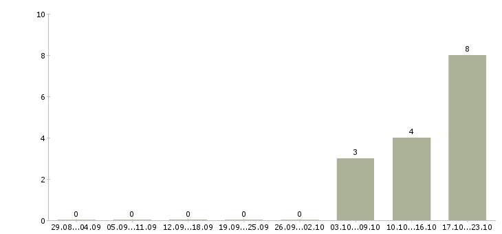 Работа менеджер по страхованию в Чебоксарах - Число вакансий в Чебоксарах по специальности менеджер по страхованию за 2 месяца