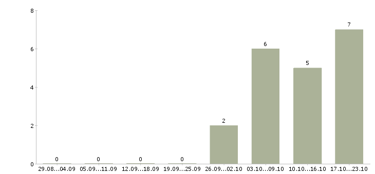 Работа региональный представитель в Чебоксарах - Число вакансий в Чебоксарах по специальности региональный представитель за 2 месяца