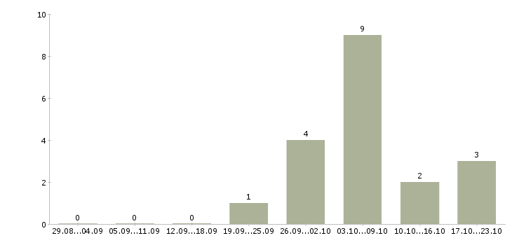 Работа генеральный директор в Челябинске - Число вакансий в Челябинске по специальности генеральный директор за 2 месяца