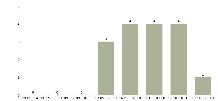 Работа менеджер по размещению объявлений в Челябинске - Число вакансий в Челябинске по специальности менеджер по размещению объявлений за 2 месяца