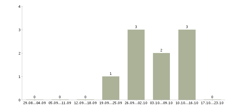 Работа начальник отдела контроля качества в Челябинске - Число вакансий в Челябинске по специальности начальник отдела контроля качества за 2 месяца