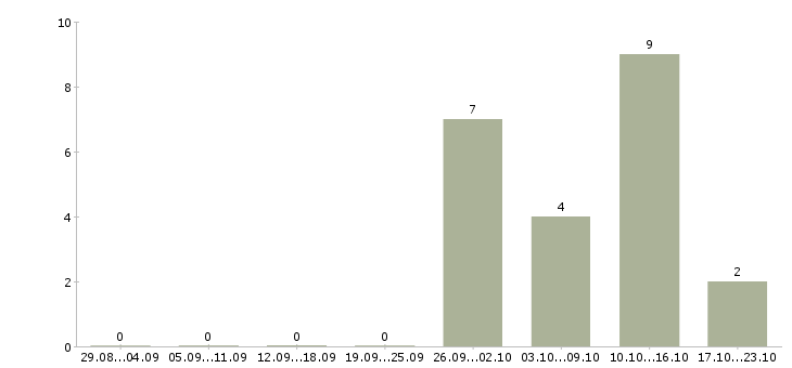 Работа менеджер учебного центра в Ярославле - Число вакансий в Ярославле по специальности менеджер учебного центра за 2 месяца