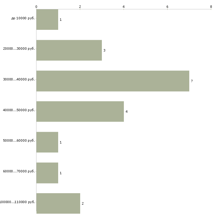 Найти работу ассистент фотографа в Москве - График распределения вакансий «ассистент фотографа» по зарплате