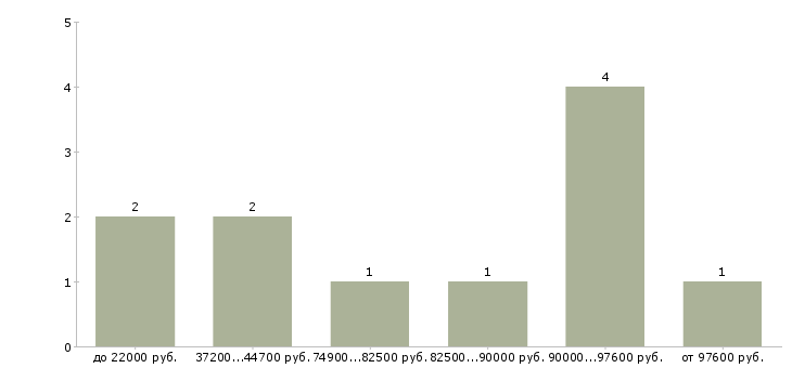 Найти работу для юристов в Кургане - График распределения вакансий «для юристов» по зарплате