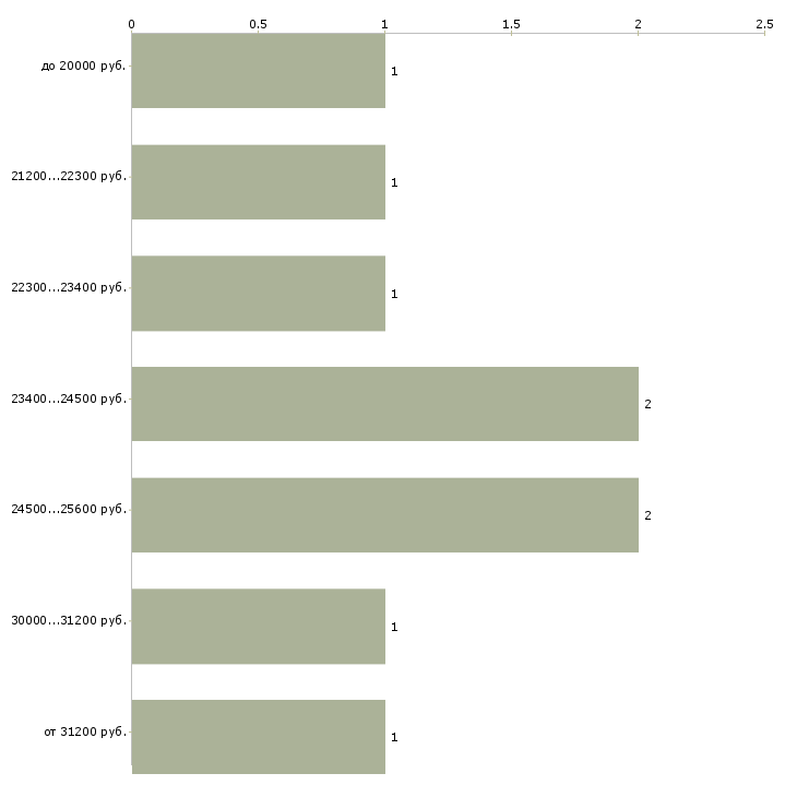 Найти работу неполный день в Чите - График распределения вакансий «неполный день» по зарплате