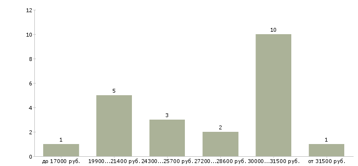 Найти работу продавцы консультанты в Брянске - График распределения вакансий «продавцы консультанты» по зарплате