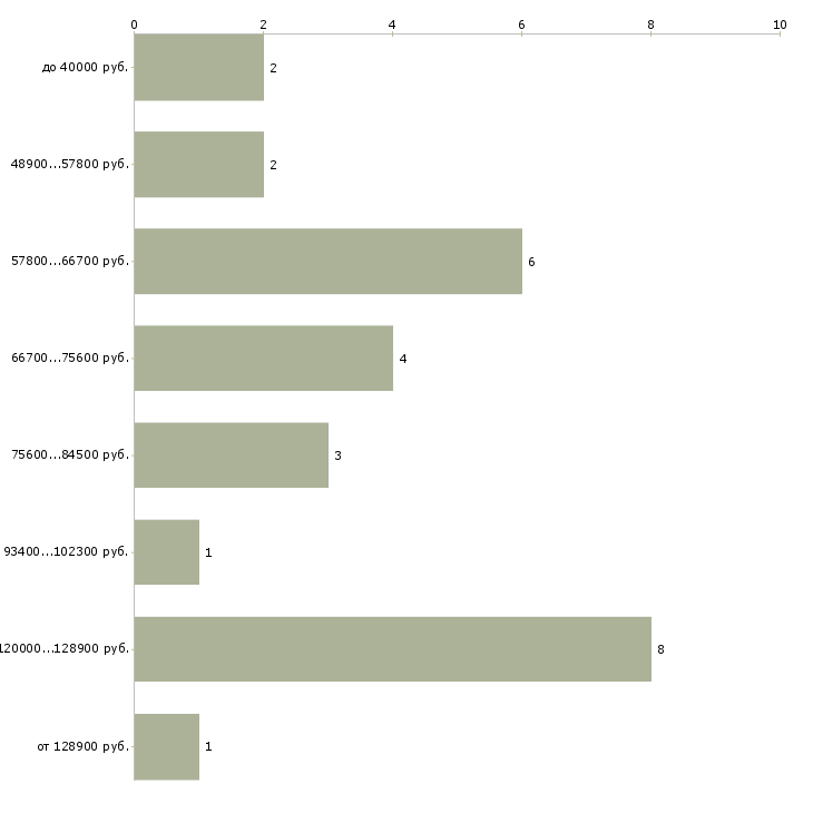 Найти работу руководитель отдела запасных частей в Москве - График распределения вакансий «руководитель отдела запасных частей» по зарплате
