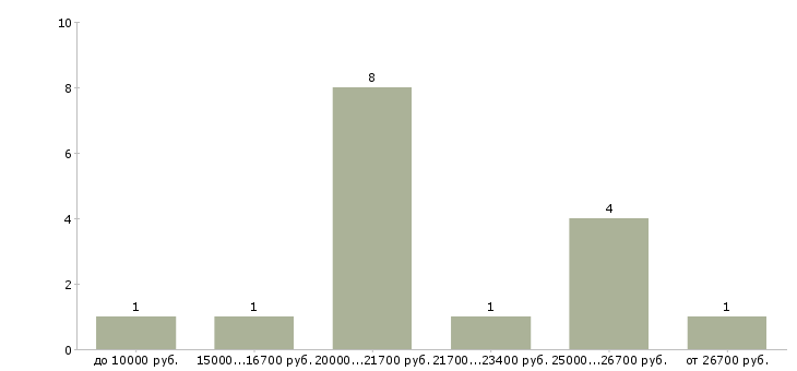 Найти работу только для студентов в Брянске - График распределения вакансий «только для студентов» по зарплате