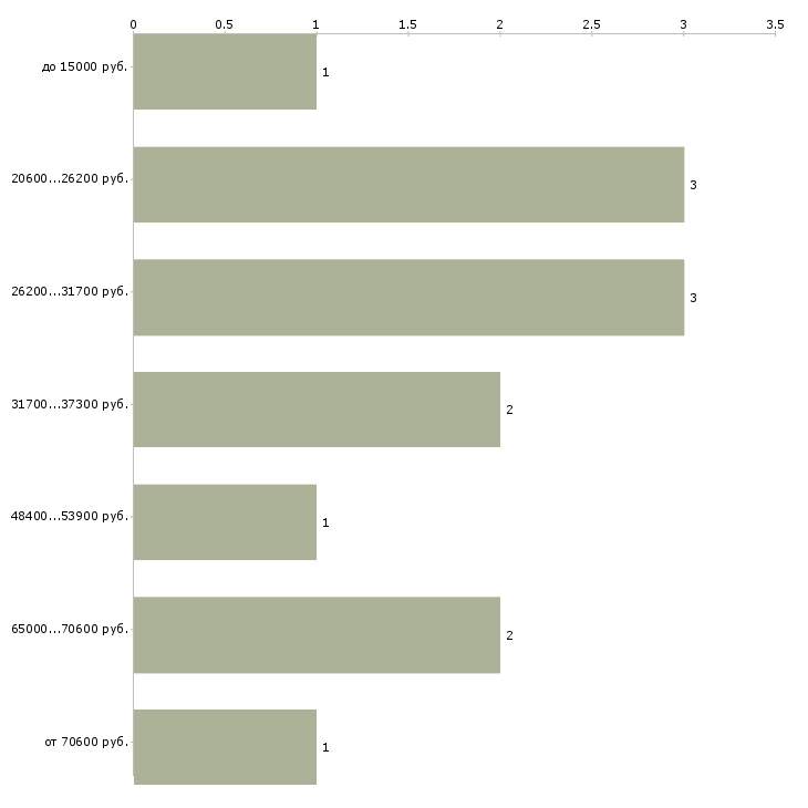 Найти работу штукатур в Краснодаре - График распределения вакансий «штукатур» по зарплате