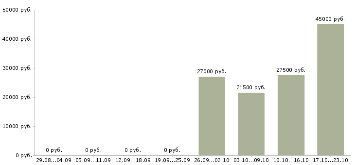 Вакансии designer в Костроме - Медиана зарплат designer в Костроме за 2 месяца