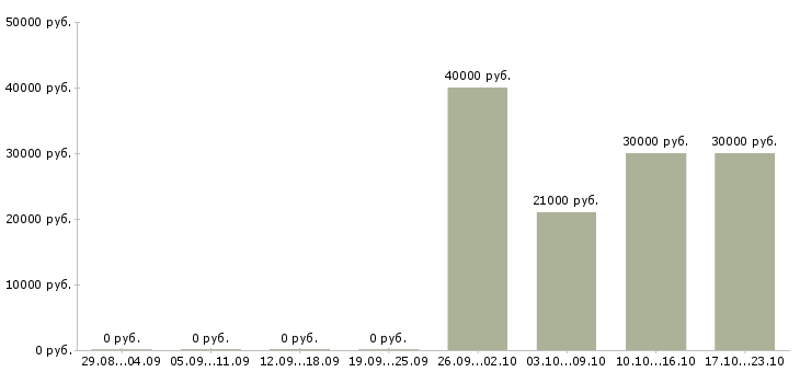 Вакансии designer в Кургане - Медиана зарплат designer в Кургане за 2 месяца