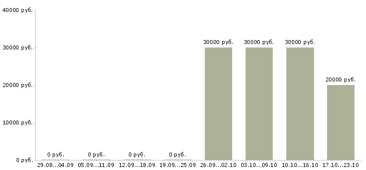 Вакансии designer в Твери - Медиана зарплат designer в Твери за 2 месяца