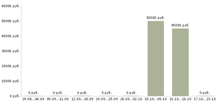 Вакансии агент по недвижимости в Архангельске - Медиана зарплат агент по недвижимости в Архангельске за 2 месяца