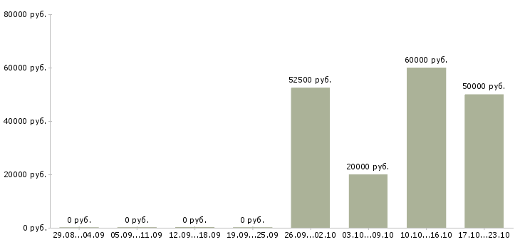 Вакансии агент по недвижимости в Новосибирске - Медиана зарплат агент по недвижимости в Новосибирске за 2 месяца