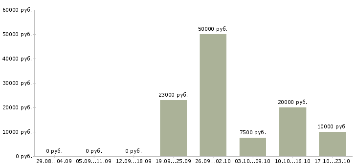 Вакансии агент по продажам в Твери - Медиана зарплат агент по продажам в Твери за 2 месяца