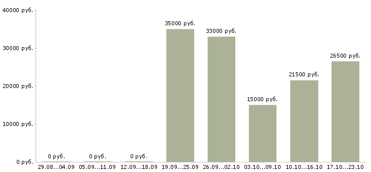 Вакансии администратор в салон в Казани - Медиана зарплат администратор в салон в Казани за 2 месяца
