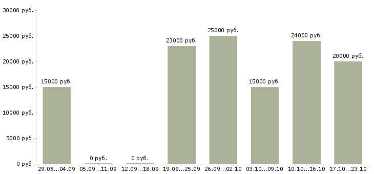 Вакансии администратор интернет магазина в Вологде - Медиана зарплат администратор интернет магазина в Вологде за 2 месяца