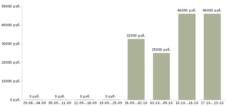 Вакансии администратор кассир в Солнечногорске - Медиана зарплат администратор кассир в Солнечногорске за 2 месяца