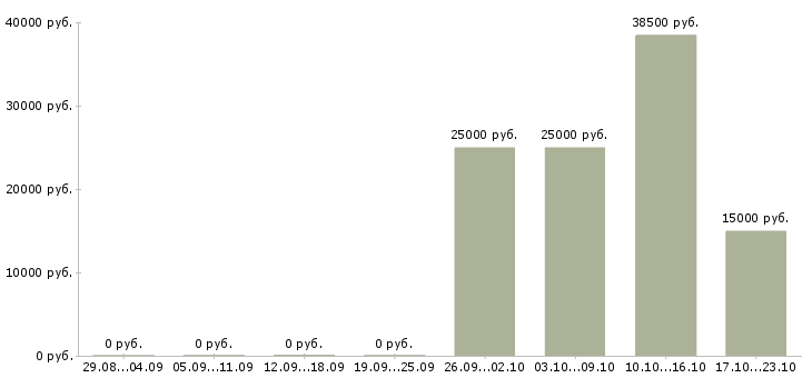 Вакансии администраторы в Дмитрове - Медиана зарплат администраторы в Дмитрове за 2 месяца