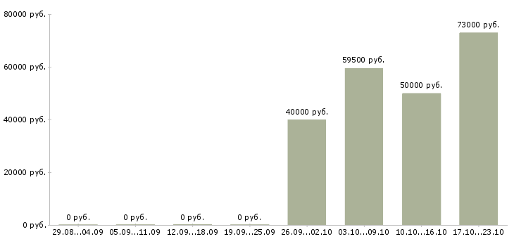 Вакансии аналитик продаж в Владивостоке - Медиана зарплат аналитик продаж в Владивостоке за 2 месяца