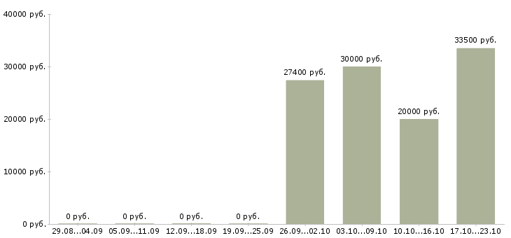 Вакансии ассистент менеджера в Екатеринбурге - Медиана зарплат ассистент менеджера в Екатеринбурге за 2 месяца