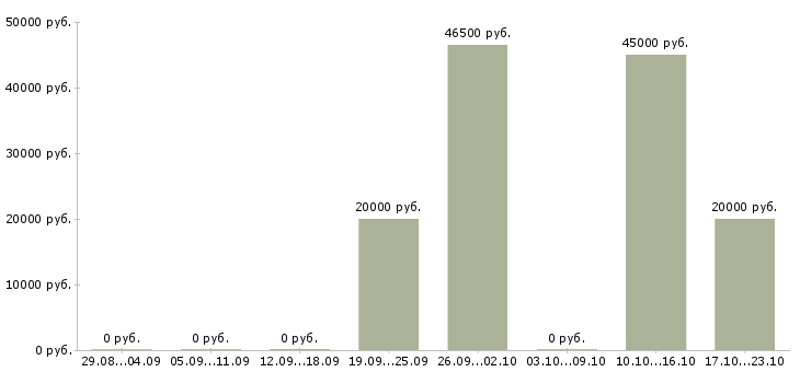 Вакансии бригада в Костроме - Медиана зарплат бригада в Костроме за 2 месяца