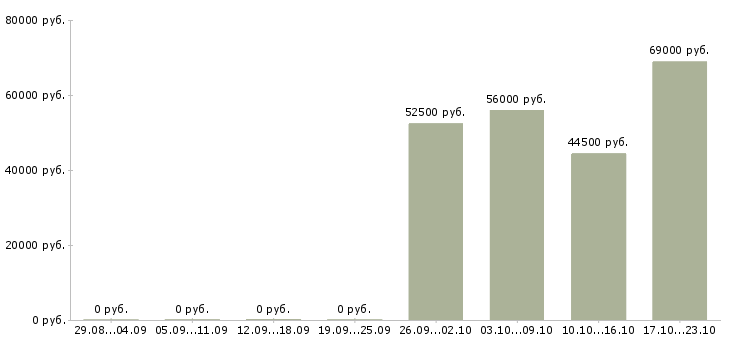 Вакансии бригадир в Одинцово - Медиана зарплат бригадир в Одинцово за 2 месяца