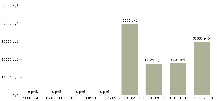 Вакансии бухгалтер главный в Оренбурге - Медиана зарплат бухгалтер главный в Оренбурге за 2 месяца