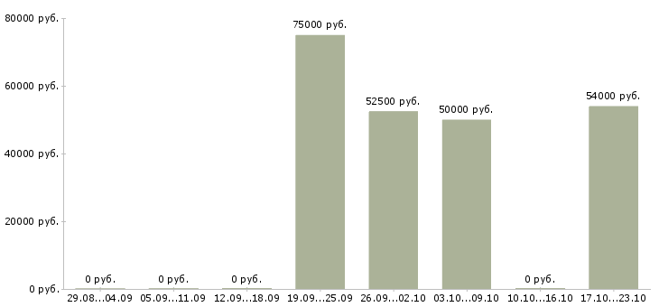 Вакансии бухгалтер на отчетность в Подольске - Медиана зарплат бухгалтер на отчетность в Подольске за 2 месяца