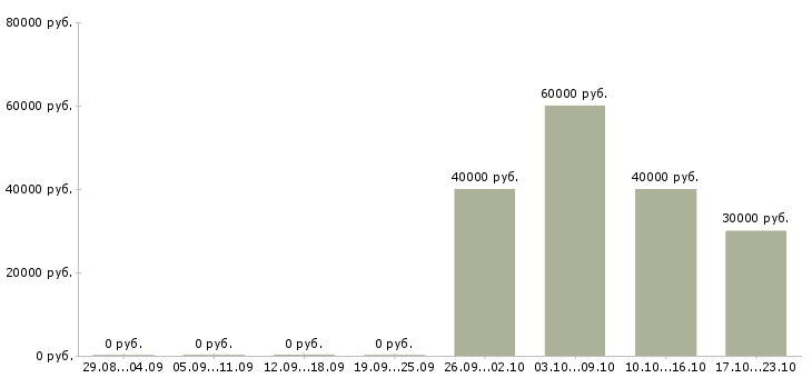 Вакансии внештатный переводчик в Москве - Медиана зарплат внештатный переводчик в Москве за 2 месяца