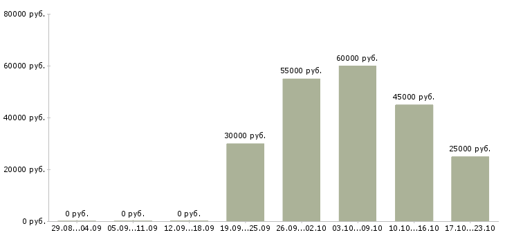Вакансии водители категории в Симферополь - Медиана зарплат водители категории в Симферополь за 2 месяца