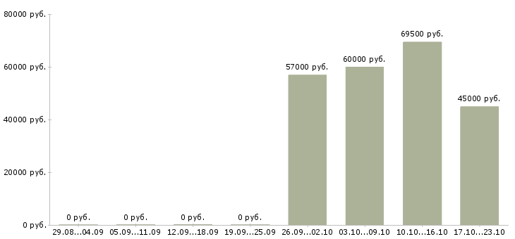 Вакансии водитель автомобиля в Королеве - Медиана зарплат водитель автомобиля в Королеве за 2 месяца