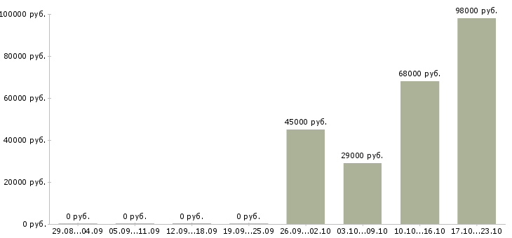 Вакансии водитель в с Калмыкия - Медиана зарплат водитель в с Калмыкия за 2 месяца