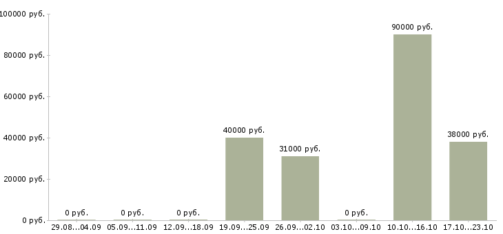 Вакансии водитель категории в Люберцах - Медиана зарплат водитель категории в Люберцах за 2 месяца